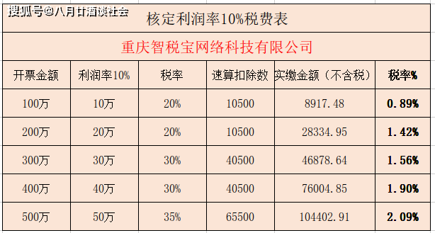 2020年房地产经纪行业缺成本利用个人独资税收政策税率不到4%